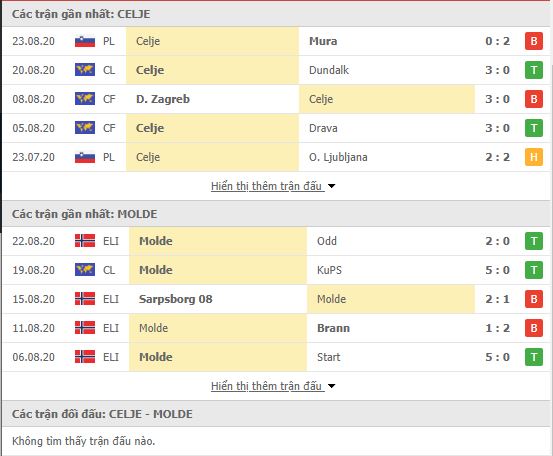Nhận định, soi kèo Celje vs Molde, 23h00 ngày 26/8, Champions League