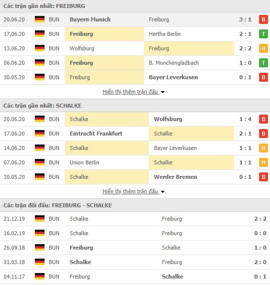 Nhận định, soi kèo Freiburg vs Schalke 04, 20h30 ngày 27/06