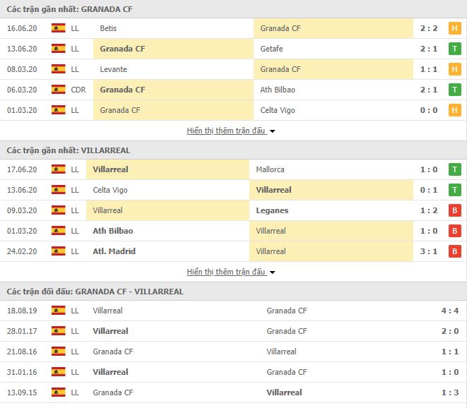 Nhận định Granada vs Villarreal, 00h30 ngày 20/6, Giải VĐQG Tây Ban Nha