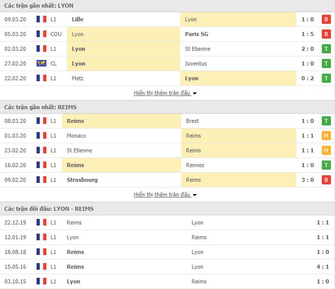 Nhận định Lyon vs Reims, 2h45 ngày 14/3, Ligue 1