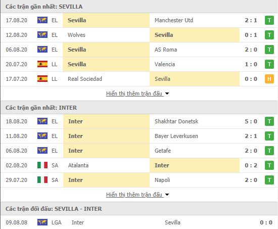 Nhận định Sevilla vs Inter Milan, 02h00 ngày 22/8, Europa League