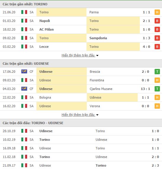Nhận định, soi kèo Torino vs Udinese, 02h45 ngày 24/06